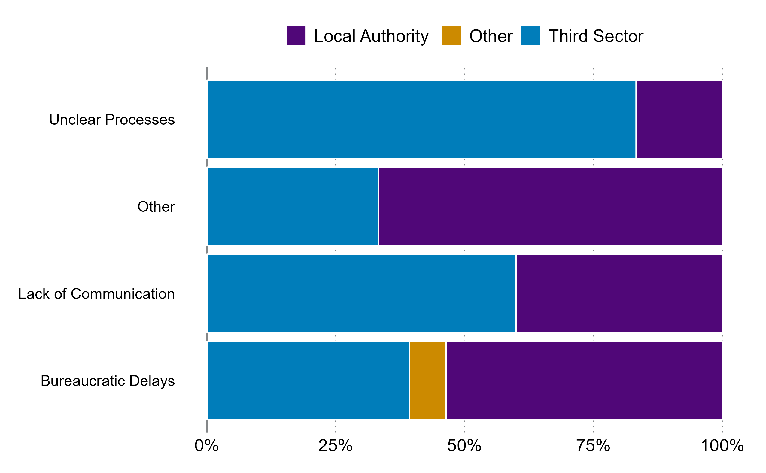 Chart 3.6 shows stakeholder satisfaction with fund disbursement timelines